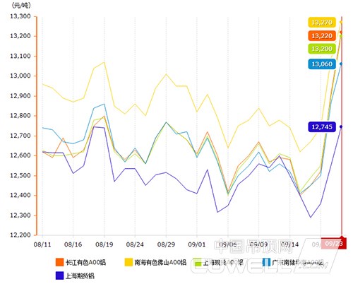 鋁價(jià)走勢(shì)圖