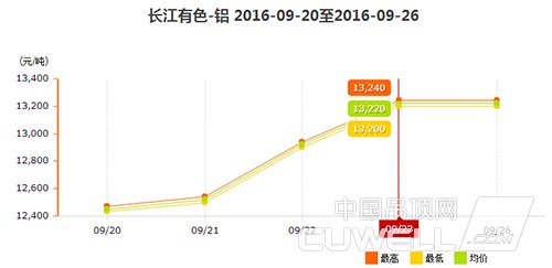 鋁價(jià)走勢(shì)圖